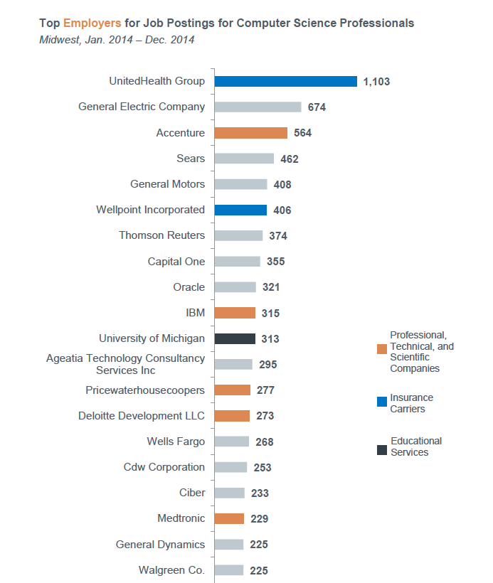 Computer Science Jobs and Career Outlook | University of Wis.