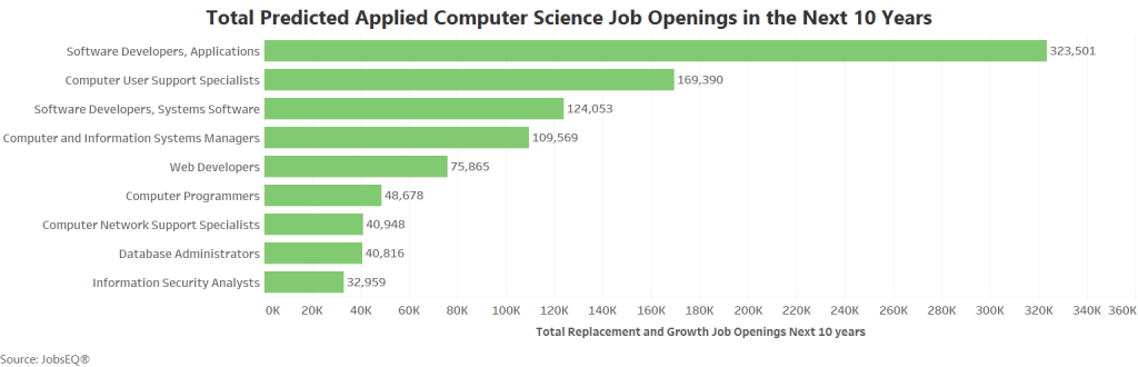 Computer Science Jobs and Career Outlook | University of Wis.