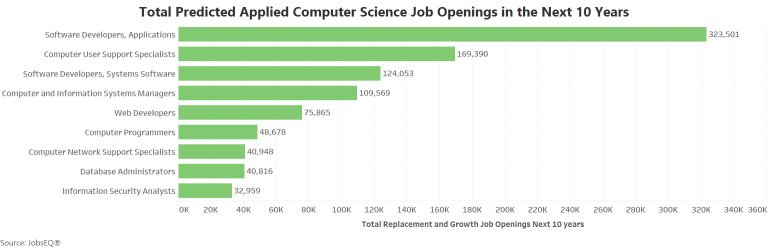 Computer science future job outlook