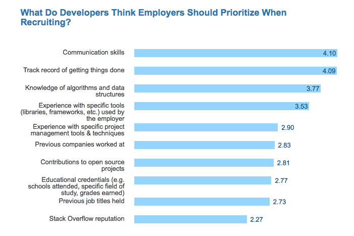 Software Developers What Type Of Degree Do You Need 