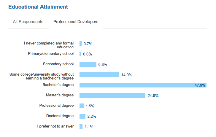 Software Developers What Type Of Degree Do You Need   Screen Shot 2018 03 20 At 10.49.42 AM 