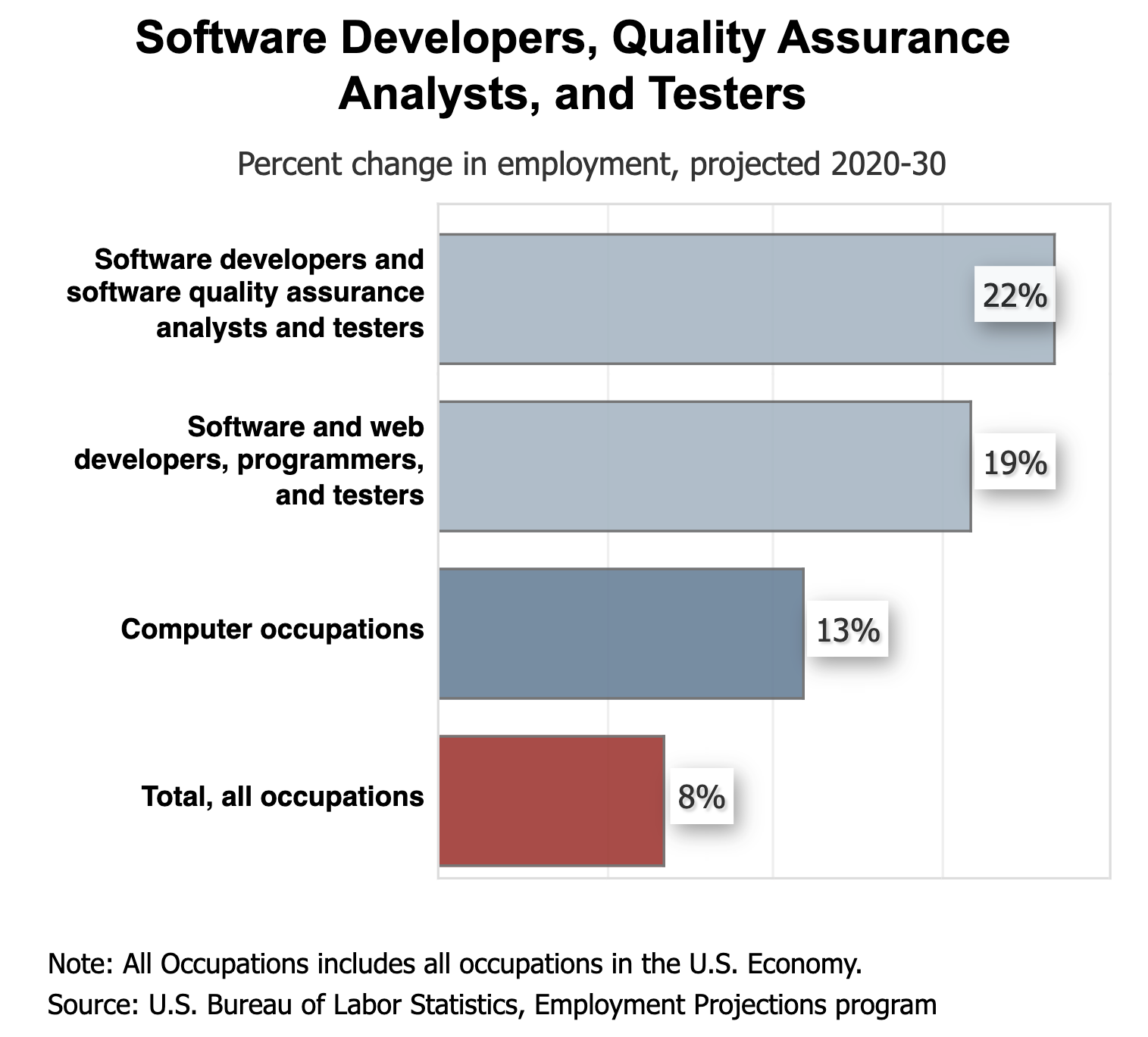 Chart showing employment growth for software developers, quality assurance analysts, and testers.